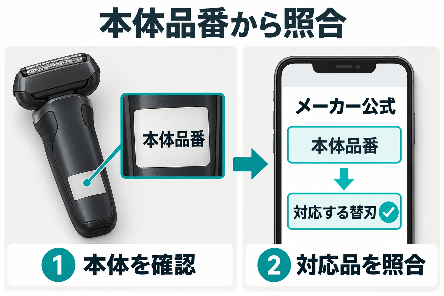 AI生成による説明イメージ。シェーバー本体の品番を確認し、メーカー公式で対応する替刃を照合する2段階の流れ。