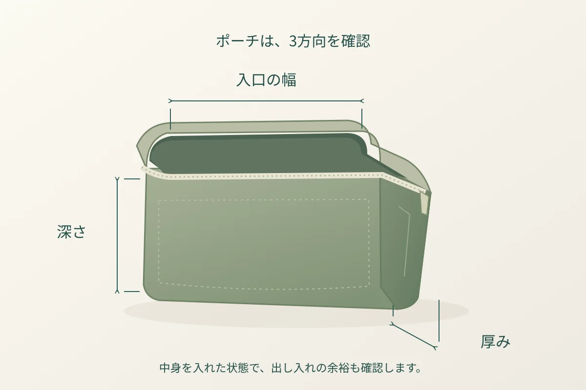 ポーチの入口の幅、深さ、厚みを確認する3方向の採寸位置を示した図。